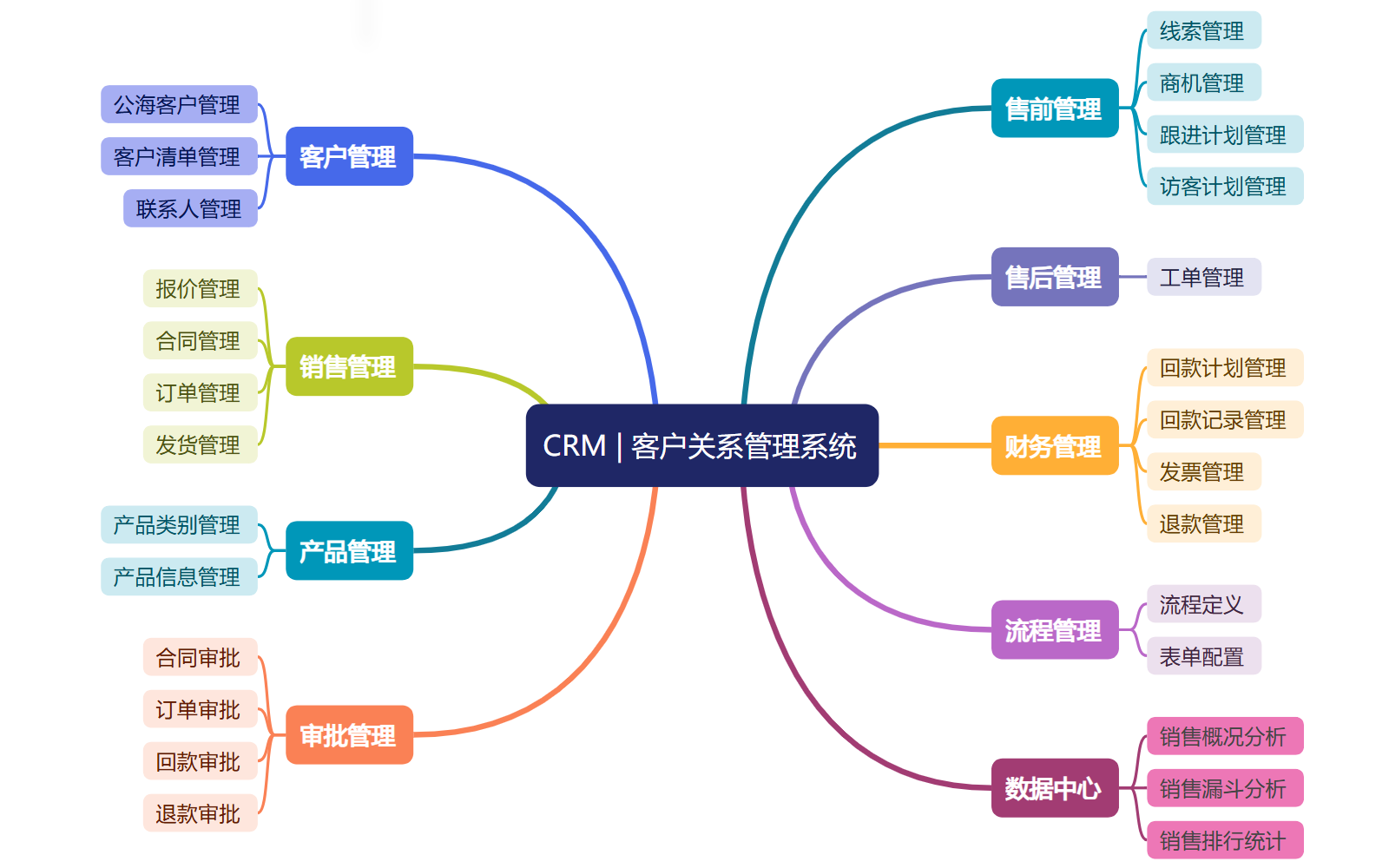 CRM思维导图.png