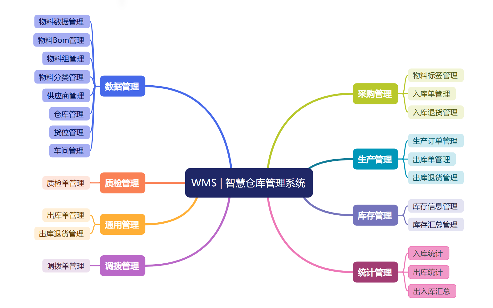 WMS思维导图.png