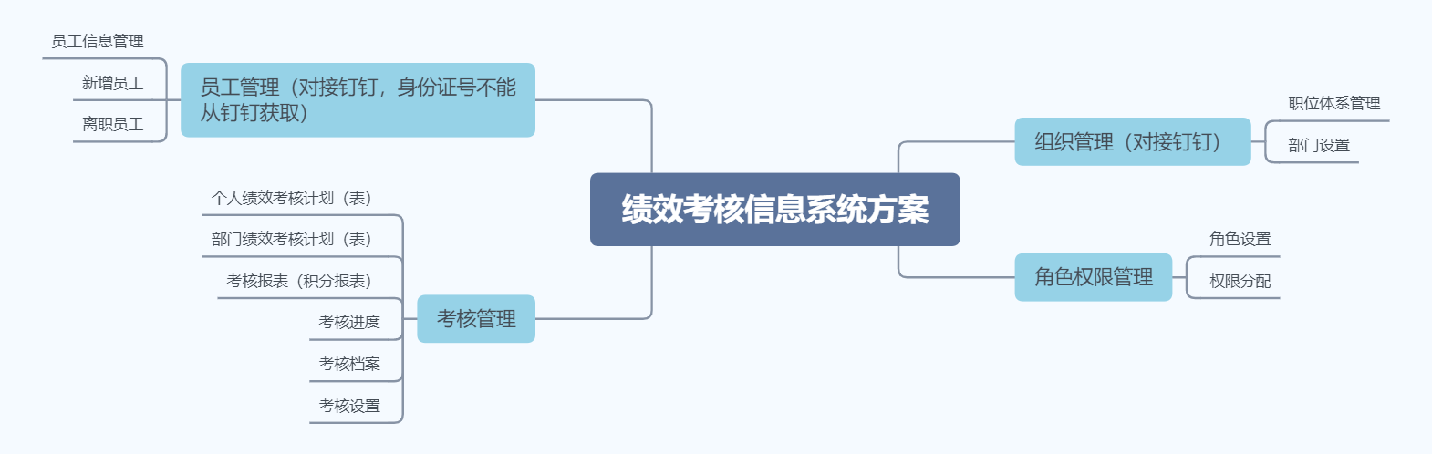 需開發一套績效考核信息系統,員工的基本信息需要與釘釘對接,獲取相關